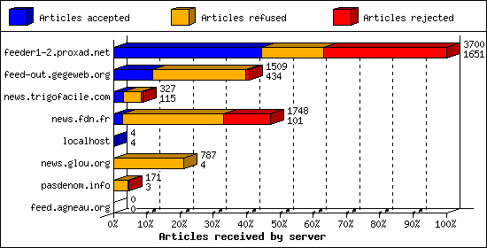 Articles received by server