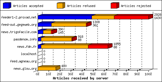 Articles received by server