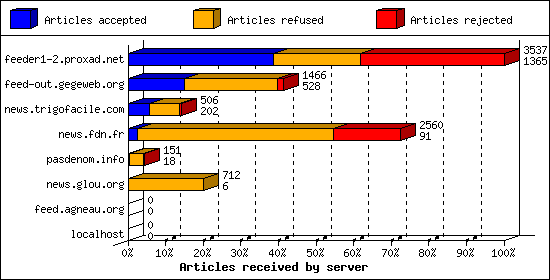 Articles received by server