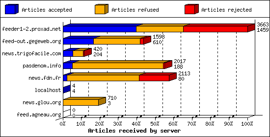 Articles received by server