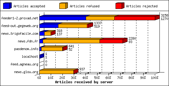 Articles received by server