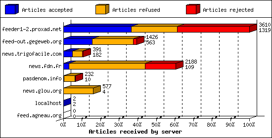 Articles received by server