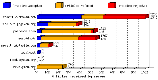 Articles received by server