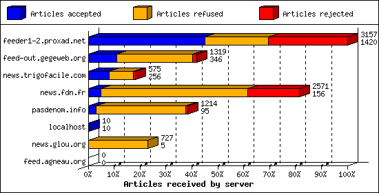 Articles received by server