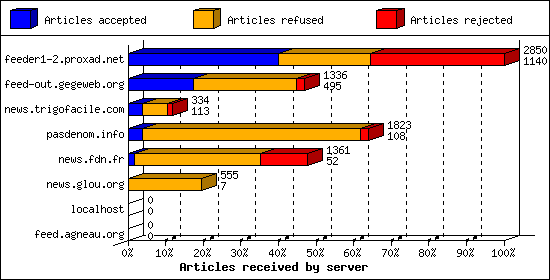 Articles received by server