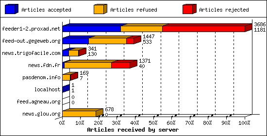 Articles received by server