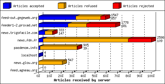 Articles received by server