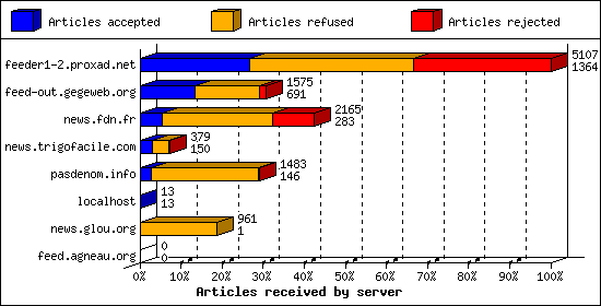 Articles received by server