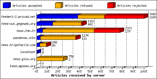 Articles received by server