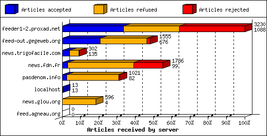 Articles received by server