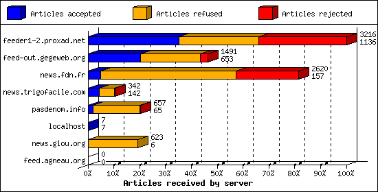 Articles received by server