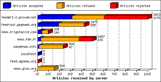 Articles received by server