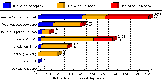 Articles received by server