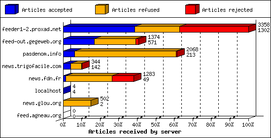 Articles received by server