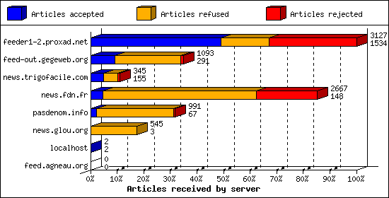 Articles received by server