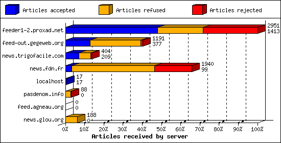 Articles received by server