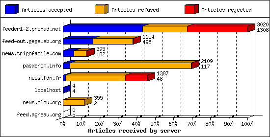 Articles received by server