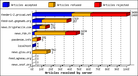 Articles received by server