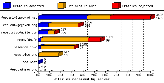 Articles received by server