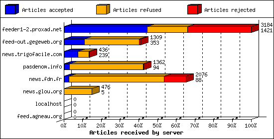 Articles received by server