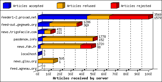 Articles received by server