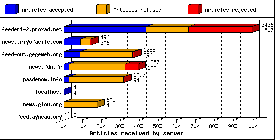 Articles received by server