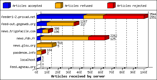 Articles received by server