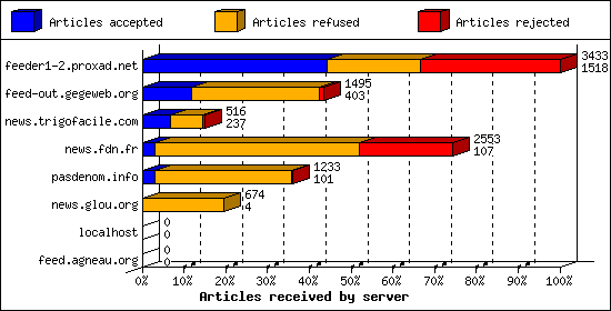 Articles received by server