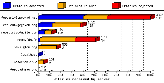 Articles received by server