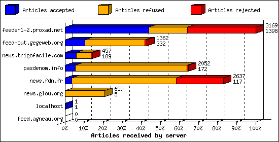 Articles received by server