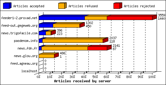 Articles received by server