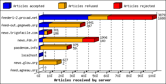 Articles received by server