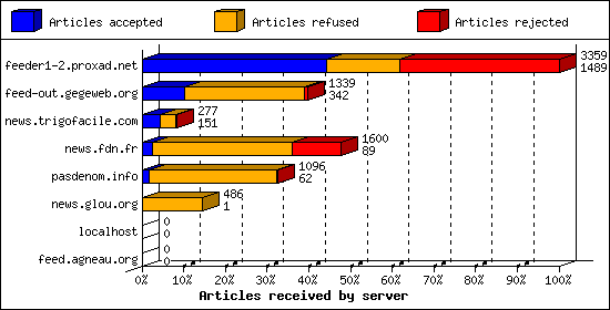 Articles received by server