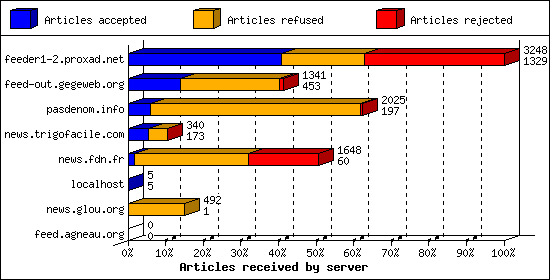 Articles received by server