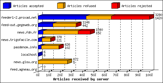 Articles received by server