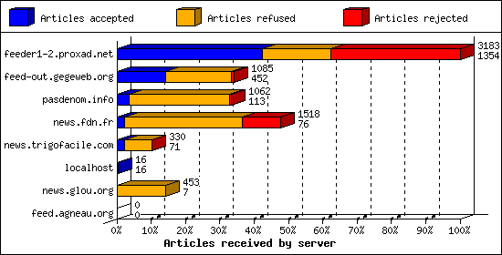 Articles received by server