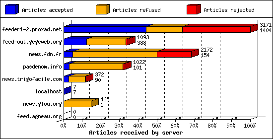 Articles received by server