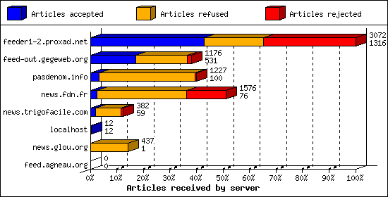 Articles received by server