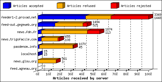 Articles received by server