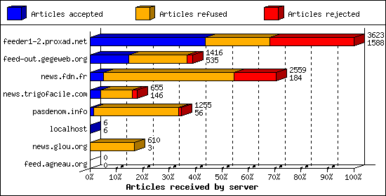 Articles received by server