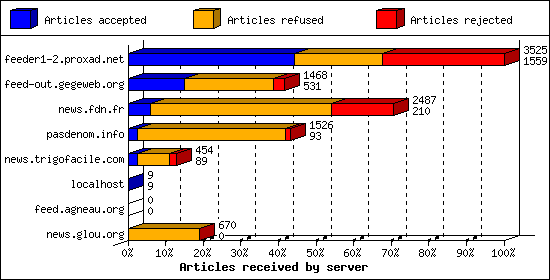 Articles received by server