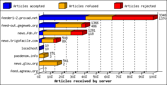 Articles received by server