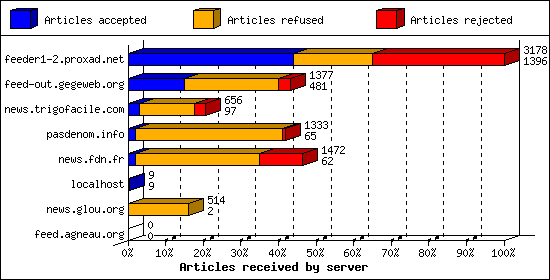 Articles received by server