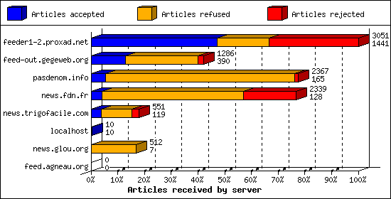 Articles received by server