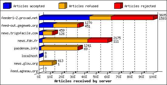 Articles received by server