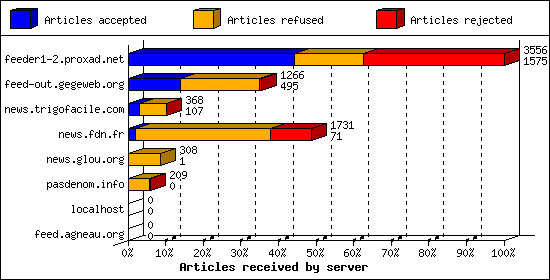 Articles received by server