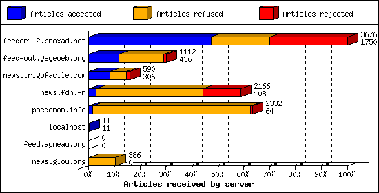 Articles received by server