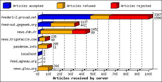 Articles received by server