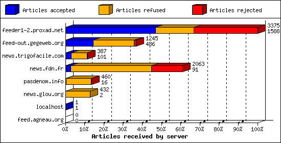 Articles received by server