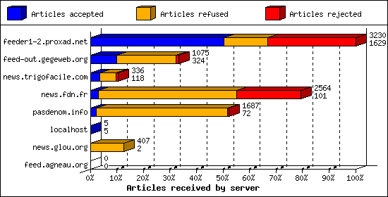 Articles received by server